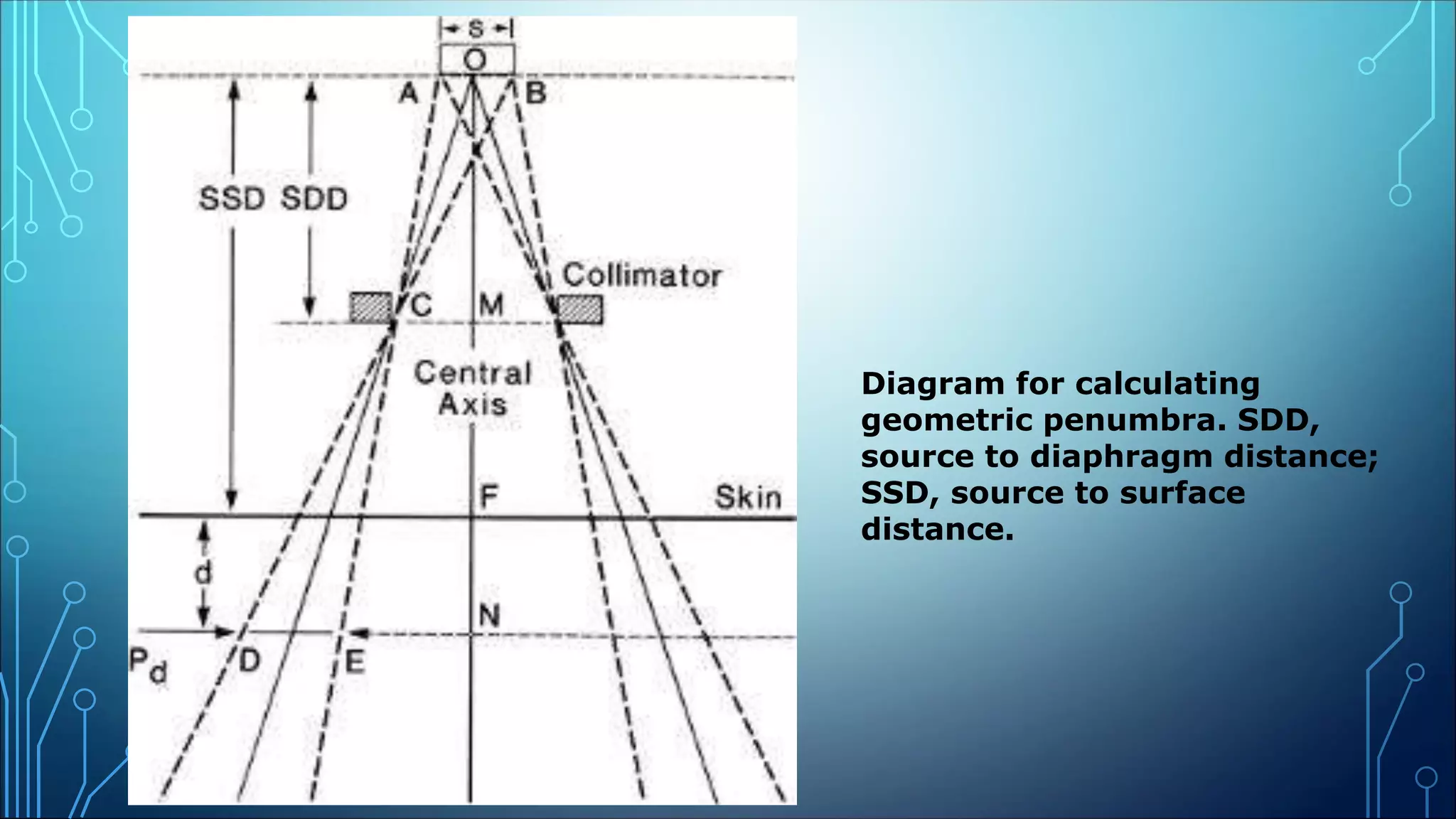 Diagram for calculating
geometric penumbra. SDD,
source to diaphragm distance;
SSD, source to surface
distance.
 