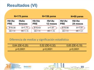 Resultados (VI)

     N=175 pares                  N=158 pares              N=69 pares
Hb1Ac       HbAc        Hb1Ac        Hb1Ac      Hb1Ac       Hb1Ac
PRE         6meses      PRE          12 meses   PRE         24 mesos
X=8.35        X=7,71    X=8.43        x=7,91     X=8.56        X=7,91
 DE=1.4       DE=1,15    DE=1.5       DE=1,18    DE=1.5        DE=1,31



 Diferencia de medias y significación estadística
    0,64 (DE=0,25)            0,52 (DE=0,32)         0,65 (DE=0,19)
          p<0,0001                p<0,0001                p<0,0001
 