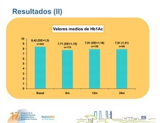 Resultados (II)

                       Valores medios de Hb1Ac

  10
       8,42 (DE=1,5)
   9      n=242          7,71 (DE=1,15)   7,91 (DE=1,18)   7,91 (1,31)
                             n=175            n=158           n=69
   8
   7
   6
   5
   4
   3
   2
   1
   0
          Basal               6m               12m            24m
 