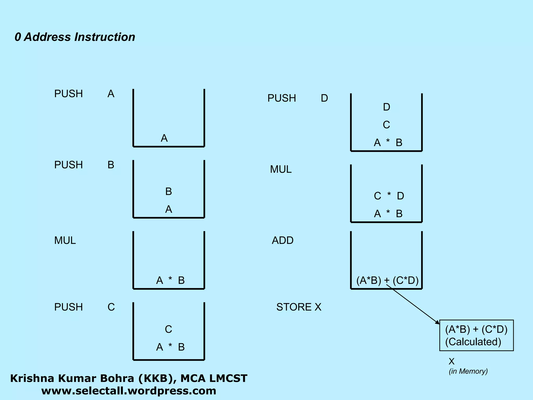 0 Address Instruction PUSH	APUSH	DDCAA  *  BPUSH	BMUL	BC  *  DAA  *  BMUL	ADDA  *  B(A*B) + (C*D)PUSH	CSTORE XC(A*B) + (C*D)(Calculated)A  *  BX(in Memory)Krishna Kumar Bohra (KKB), MCA LMCSTwww.selectall.wordpress.com