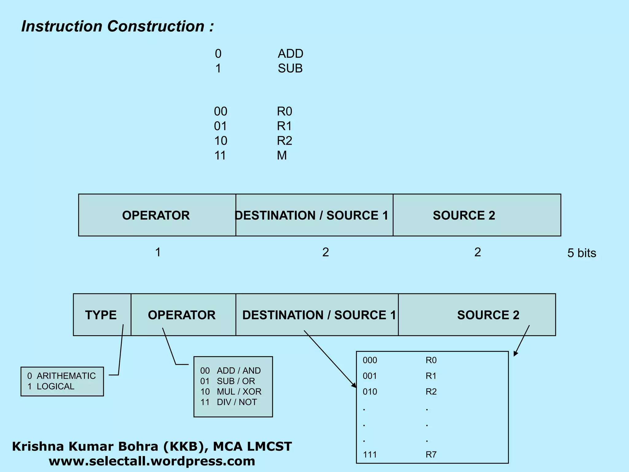 TYPEOPERATORDESTINATION / SOURCE 1SOURCE 200   ADD / AND01   SUB / OR10   MUL / XOR11   DIV / NOTInstruction Construction :0	ADD1	SUB00	R001	R110	R211	M           OPERATOR             DESTINATION / SOURCE 1             SOURCE 21225 bits000	R0   001	R1010	R2.	..	..	.111	R70  ARITHEMATIC1  LOGICALKrishna Kumar Bohra (KKB), MCA LMCSTwww.selectall.wordpress.com