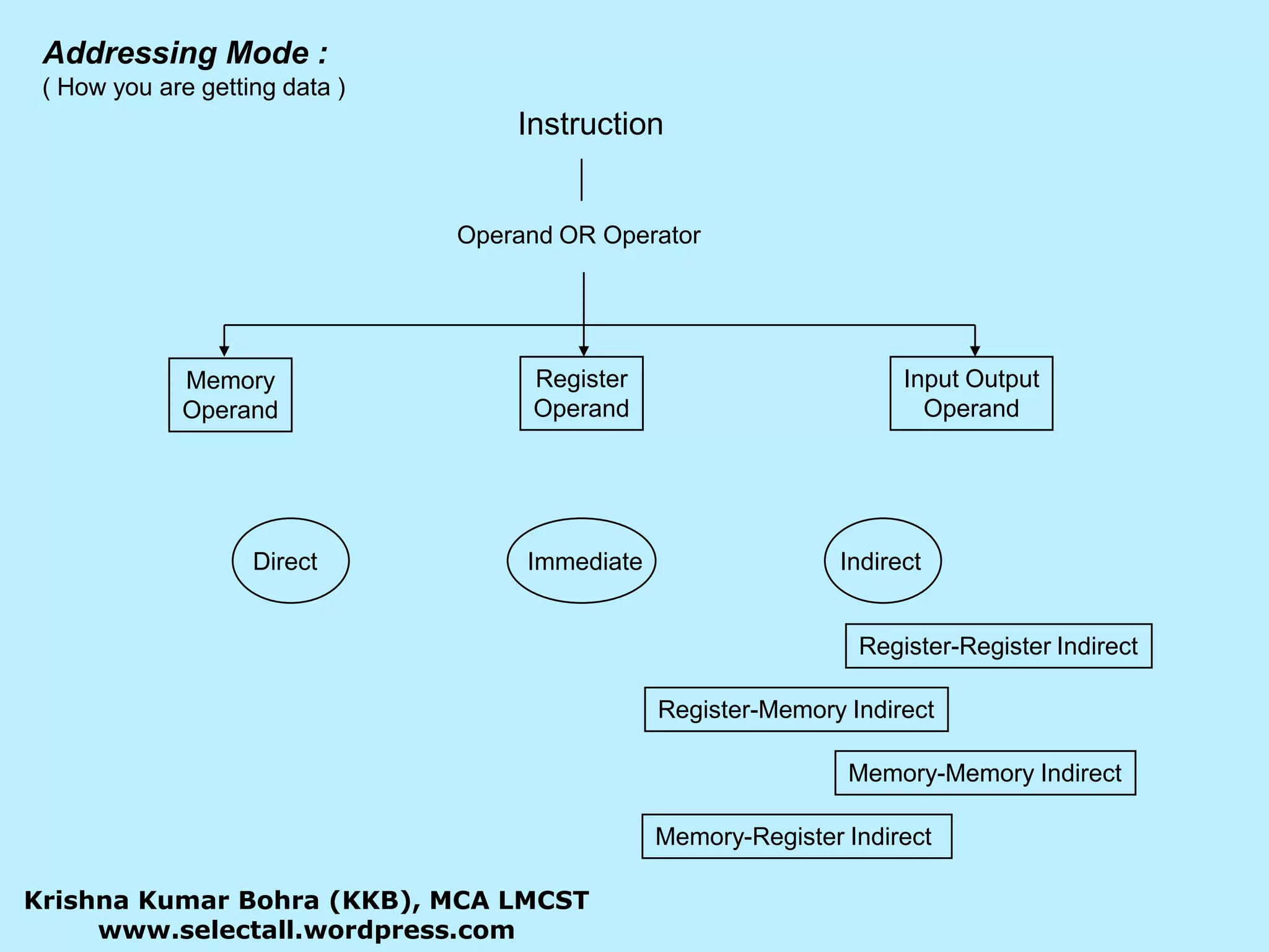 RegisterOperandInput OutputOperandMemoryOperandAddressing Mode :( How you are getting data )InstructionOperand OR OperatorDirectIndirectImmediateRegister-Register IndirectRegister-Memory IndirectMemory-Memory IndirectMemory-Register IndirectKrishna Kumar Bohra (KKB), MCA LMCSTwww.selectall.wordpress.com
