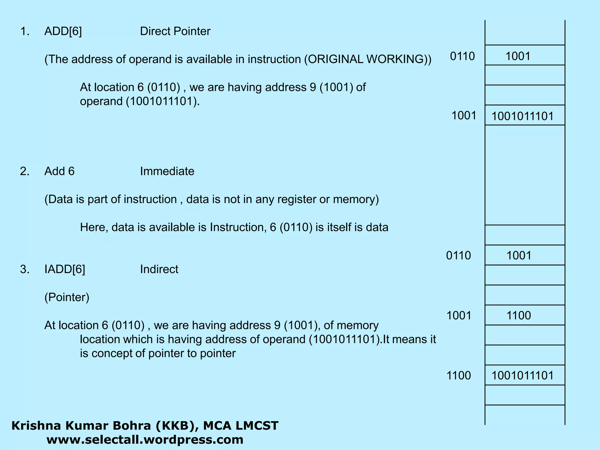 1.	ADD[6]	Direct Pointer	(The address of operand is available in instruction (ORIGINAL WORKING))		At location 6 (0110) , we are having address 9 (1001) of 		operand (1001011101).2.	Add 6		Immediate	(Data is part of instruction , data is not in any register or memory)		Here, data is available is Instruction, 6 (0110) is itself is dataIADD[6]	Indirect	(Pointer)	At location 6 (0110) , we are having address 9 (1001), of memory 	location which is having address of operand (1001011101).It means it 	is concept of pointer to pointer0110100110011001011101011010011001110011001001011101Krishna Kumar Bohra (KKB), MCA LMCSTwww.selectall.wordpress.com