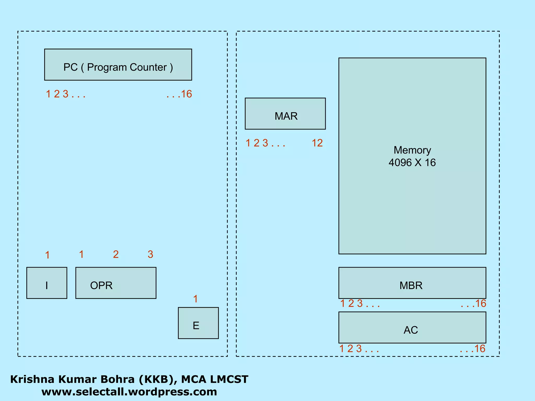 Memory4096 X 16PC ( Program Counter )1 2 3 . . .                            . . .16MAR1 2 3 . . .         121          2          31IOPRMBR11 2 3 . . .                            . . .16EAC1 2 3 . . .                            . . .16Krishna Kumar Bohra (KKB), MCA LMCSTwww.selectall.wordpress.com