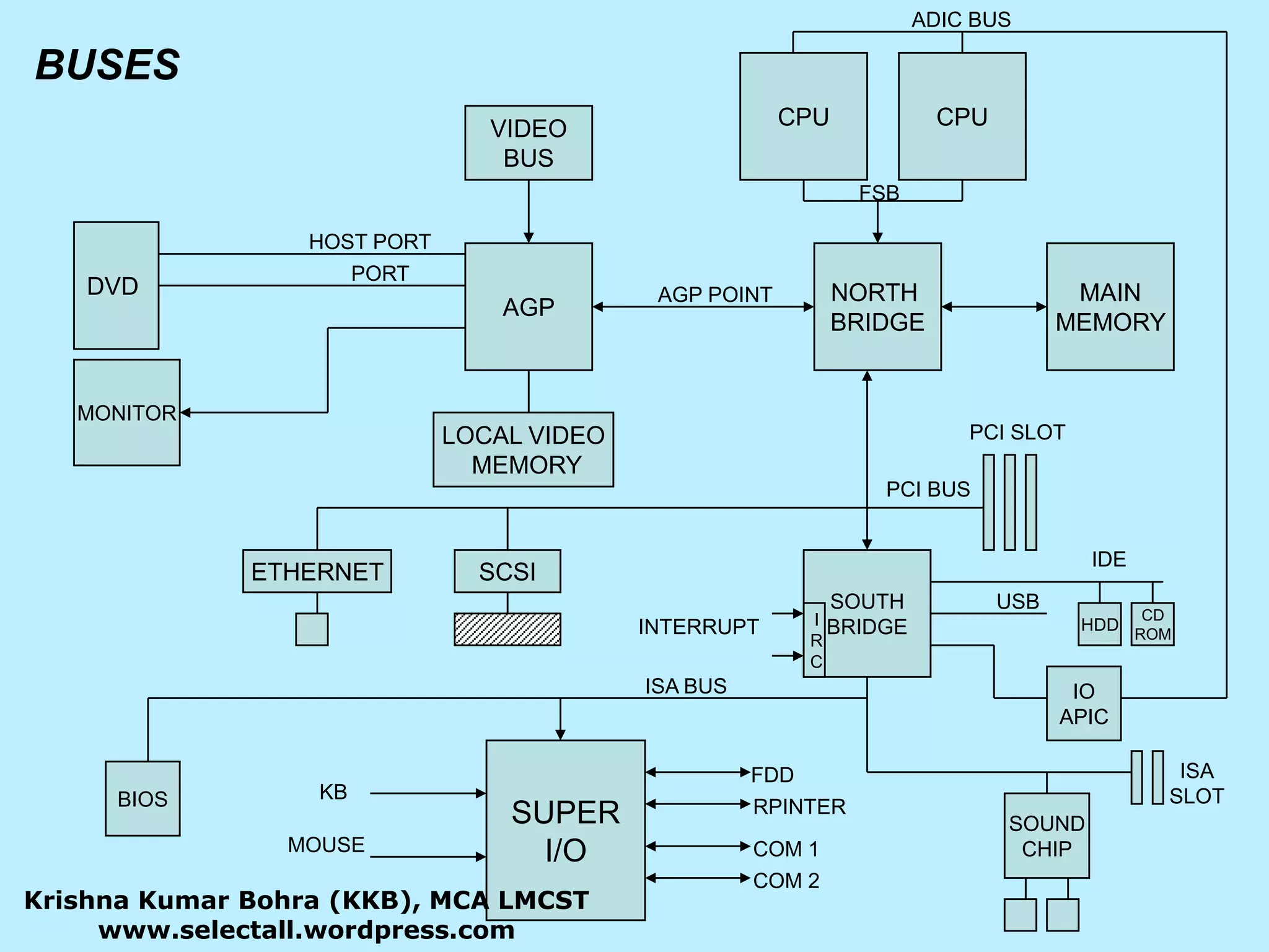 ADIC BUSCPUCPUVIDEOBUSFSBDVDHOST PORTMAINMEMORYNORTH BRIDGEAGPPORTAGP POINTMONITORLOCAL VIDEO MEMORYPCI SLOTPCI BUSIDESOUTHBRIDGESCSIETHERNETUSBIRCHDDCDROMINTERRUPTIOAPICISA BUSSUPERI/OISASLOTFDDBIOSKBRPINTERSOUNDCHIPMOUSECOM 1COM 2BUSESKrishna Kumar Bohra (KKB), MCA LMCSTwww.selectall.wordpress.com