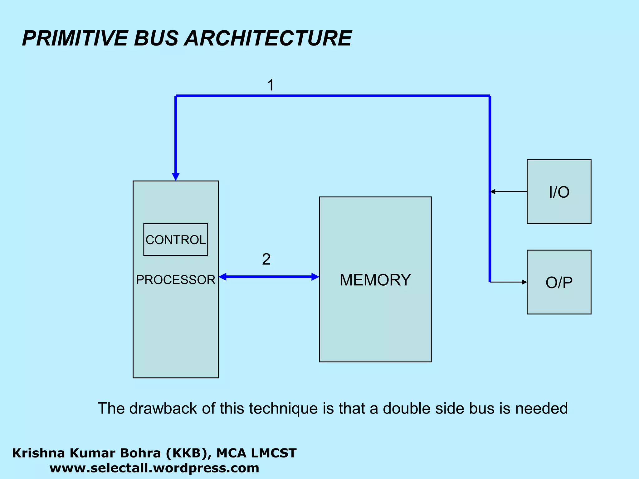 1I/OPROCESSORMEMORYCONTROL2O/PPRIMITIVE BUS ARCHITECTUREThe drawback of this technique is that a double side bus is neededKrishna Kumar Bohra (KKB), MCA LMCSTwww.selectall.wordpress.com