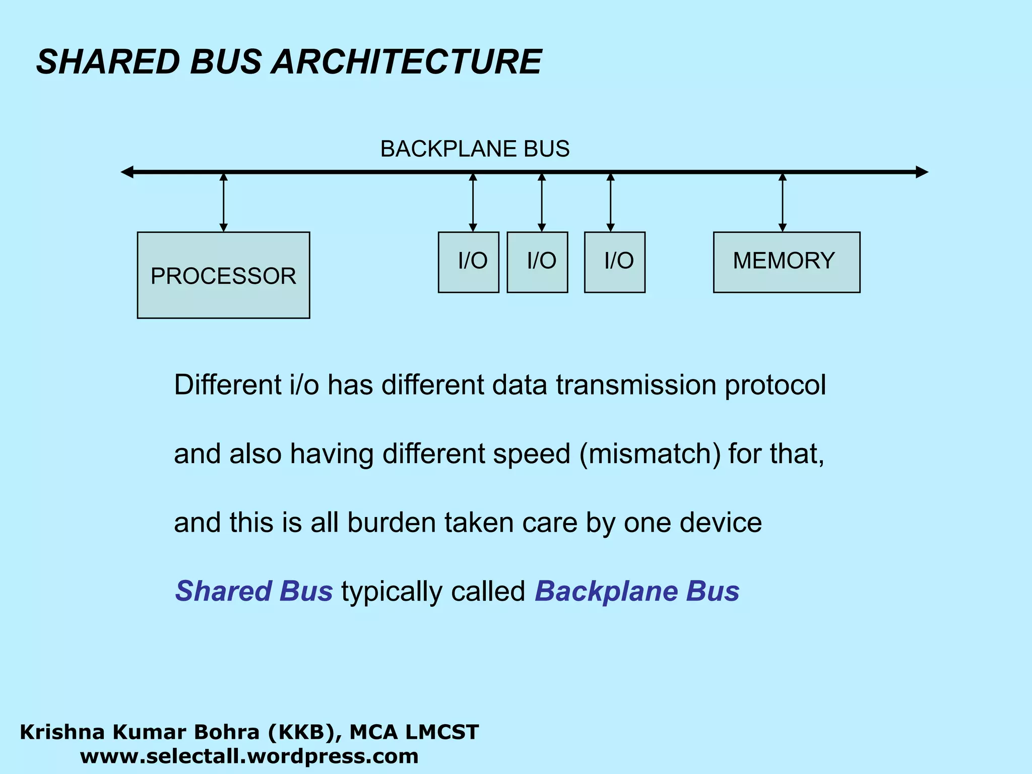 BACKPLANE BUSPROCESSORI/OI/OI/OMEMORYSHARED BUS ARCHITECTUREDifferent i/o has different data transmission protocoland also having different speed (mismatch) for that, and this is all burden taken care by one deviceShared Bustypically called Backplane BusKrishna Kumar Bohra (KKB), MCA LMCSTwww.selectall.wordpress.com