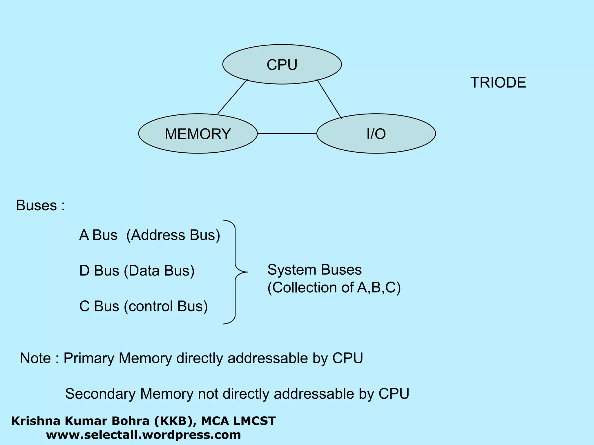 CPUTRIODEI/OMEMORYBuses :A Bus  (Address Bus)D Bus (Data Bus)C Bus (control Bus)System Buses (Collection of A,B,C)Note : Primary Memory directly addressable by CPU           Secondary Memory not directly addressable by CPUKrishna Kumar Bohra (KKB), MCA LMCSTwww.selectall.wordpress.com