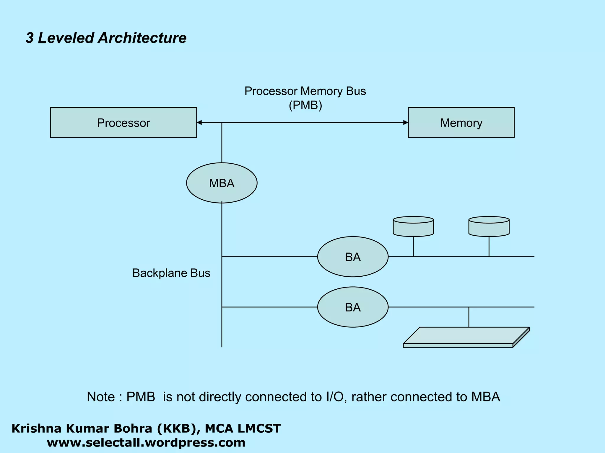 Processor Memory Bus(PMB)ProcessorMemoryMBABABackplane BusBA3 Leveled ArchitectureNote : PMB  is not directly connected to I/O, rather connected to MBAKrishna Kumar Bohra (KKB), MCA LMCSTwww.selectall.wordpress.com