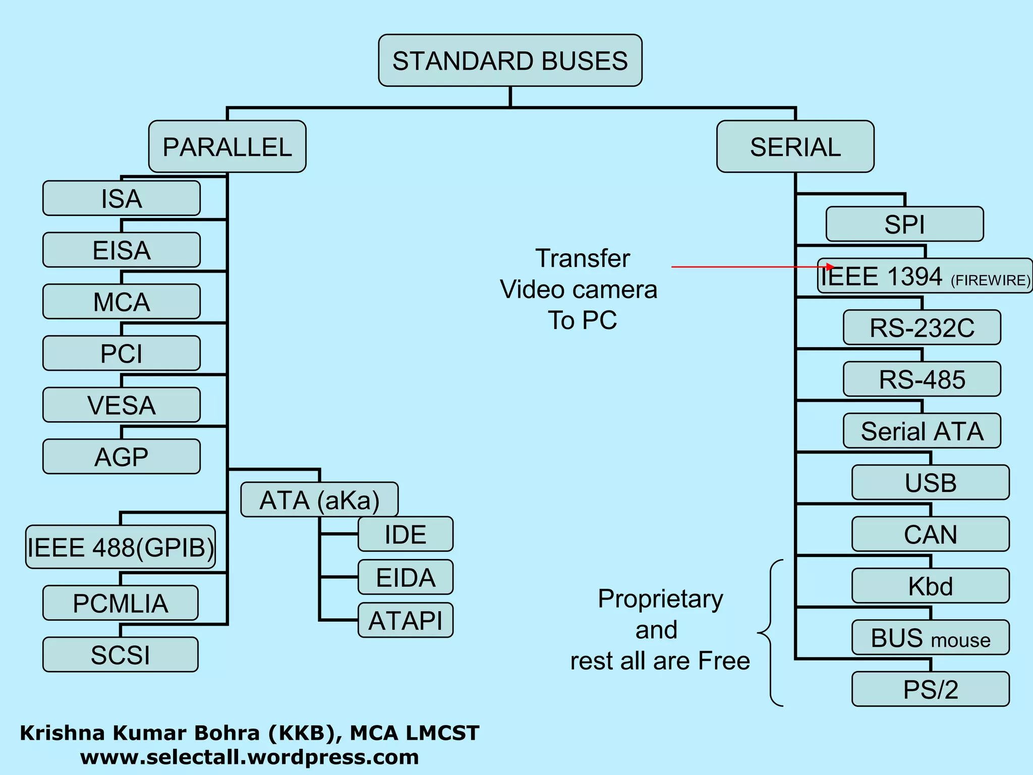 TransferVideo camera To PCProprietaryand rest all are FreeKrishna Kumar Bohra (KKB), MCA LMCSTwww.selectall.wordpress.com