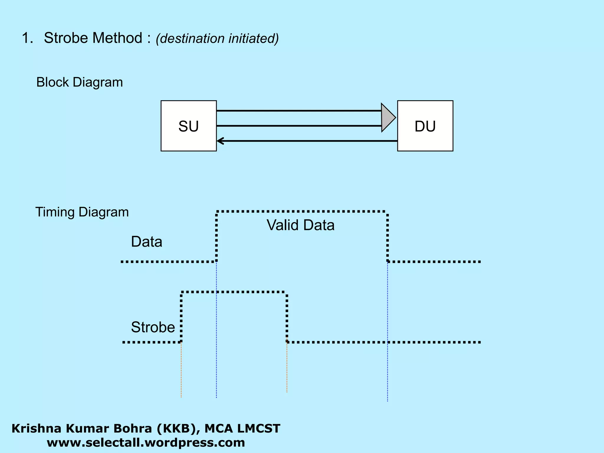 SUDUValid DataDataStrobeStrobe Method : (destination initiated)Block DiagramTiming DiagramKrishna Kumar Bohra (KKB), MCA LMCSTwww.selectall.wordpress.com