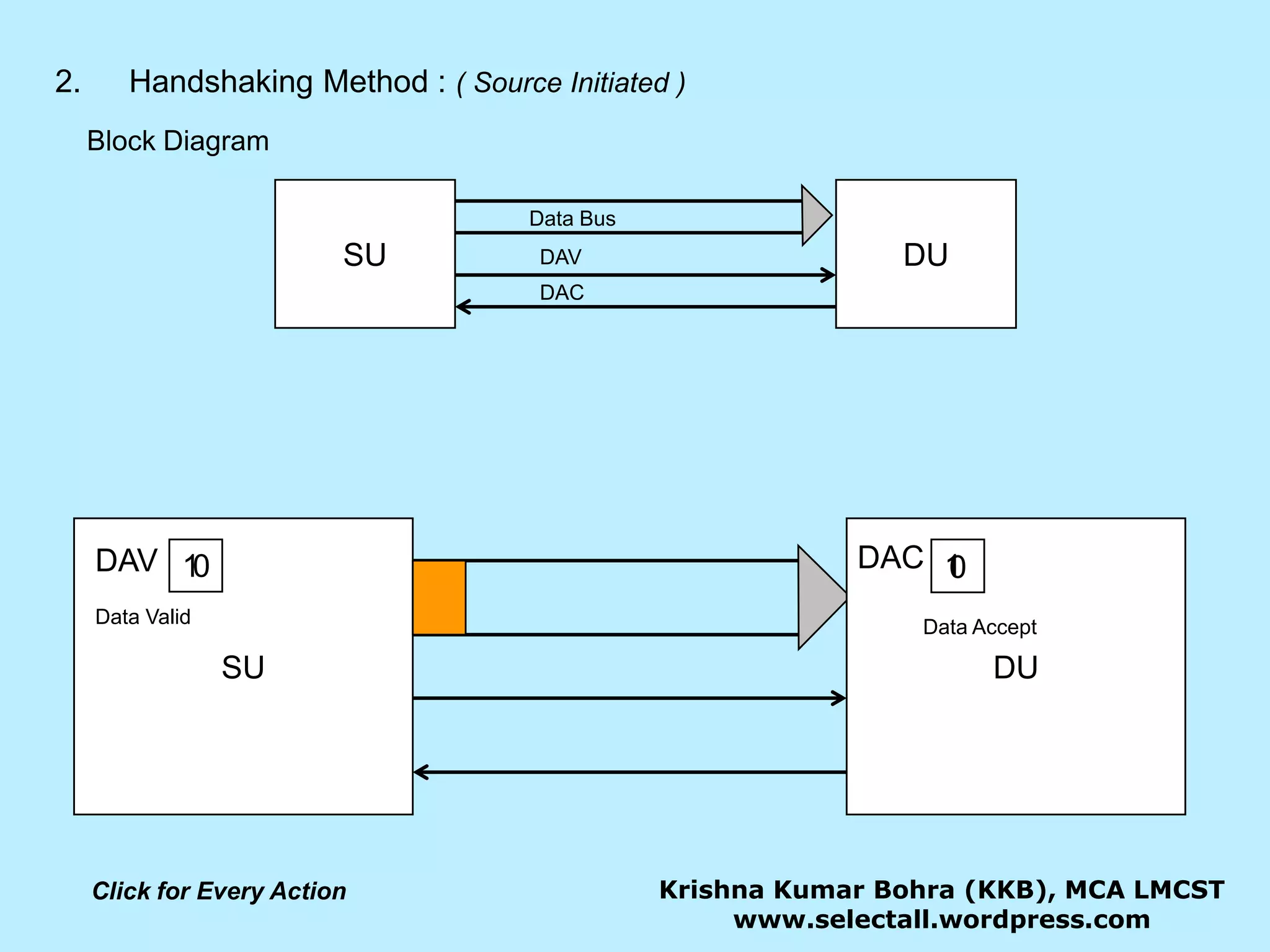 SUDUData BusDAVDAC2.	   Handshaking Method : ( Source Initiated )Block DiagramSUDUDACDAV 0101Data ValidData AcceptKrishna Kumar Bohra (KKB), MCA LMCSTwww.selectall.wordpress.comClick for Every Action