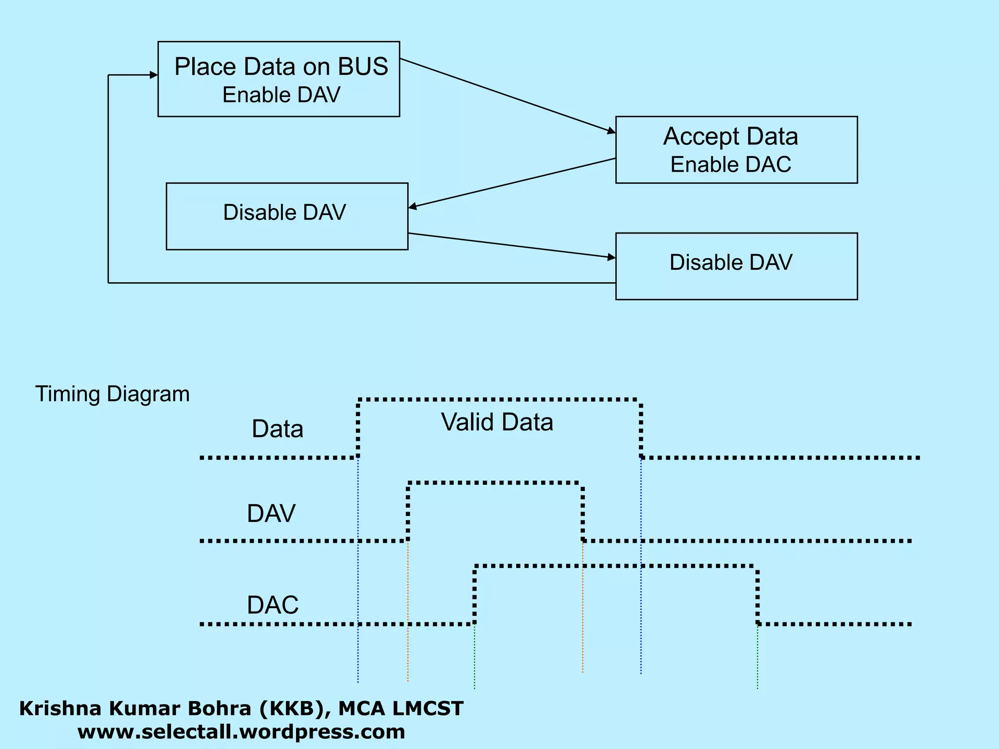 Place Data on BUSEnable DAVAccept DataEnable DACDisable DAVDisable DAVTiming DiagramValid DataDataDAVDACKrishna Kumar Bohra (KKB), MCA LMCSTwww.selectall.wordpress.com