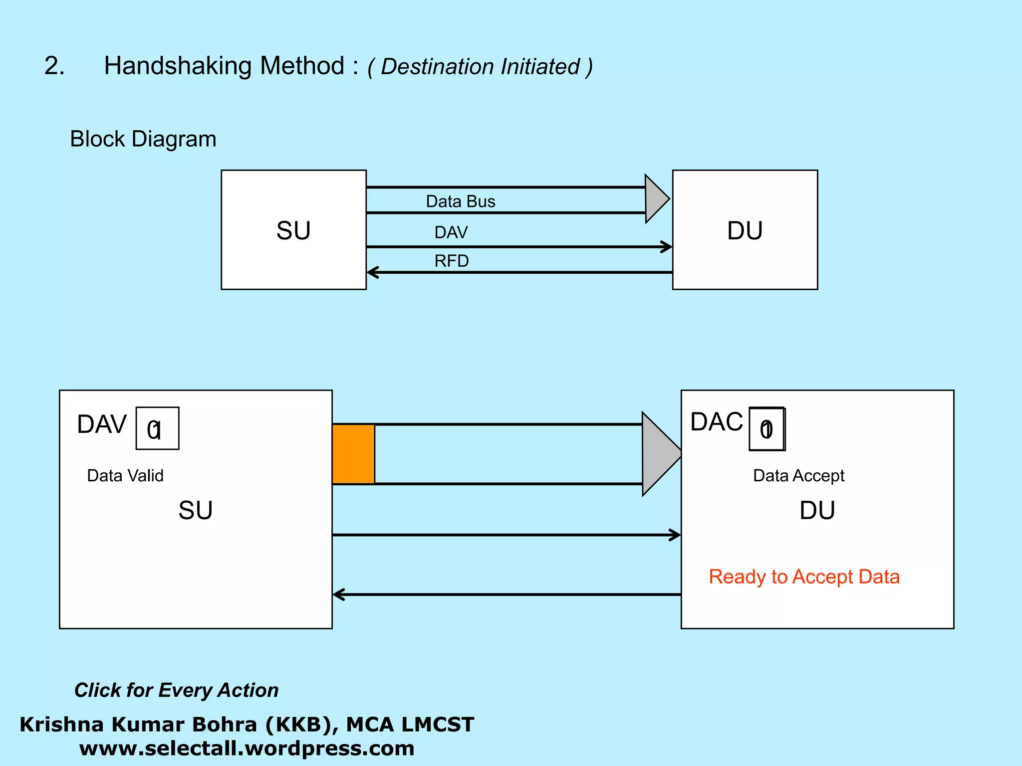 2.	   Handshaking Method : ( Destination Initiated )Block DiagramSUDUData BusDAVRFDSUDUDACDAV 0011Data ValidData AcceptReady to Accept DataClick for Every ActionKrishna Kumar Bohra (KKB), MCA LMCSTwww.selectall.wordpress.com