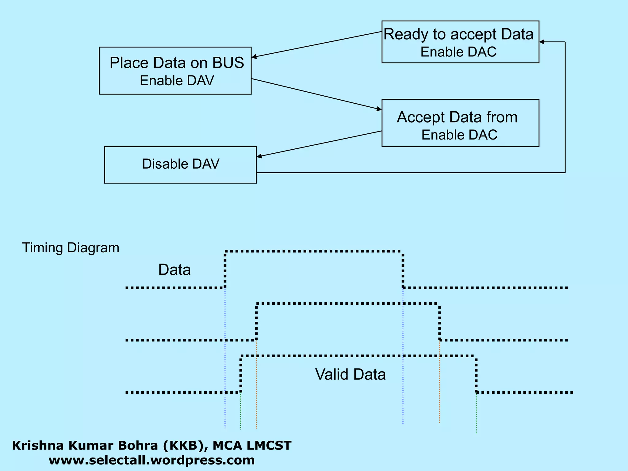 Ready to accept DataEnable DACPlace Data on BUSEnable DAVAccept Data from Enable DACDisable DAVTiming DiagramDataValid DataKrishna Kumar Bohra (KKB), MCA LMCSTwww.selectall.wordpress.com