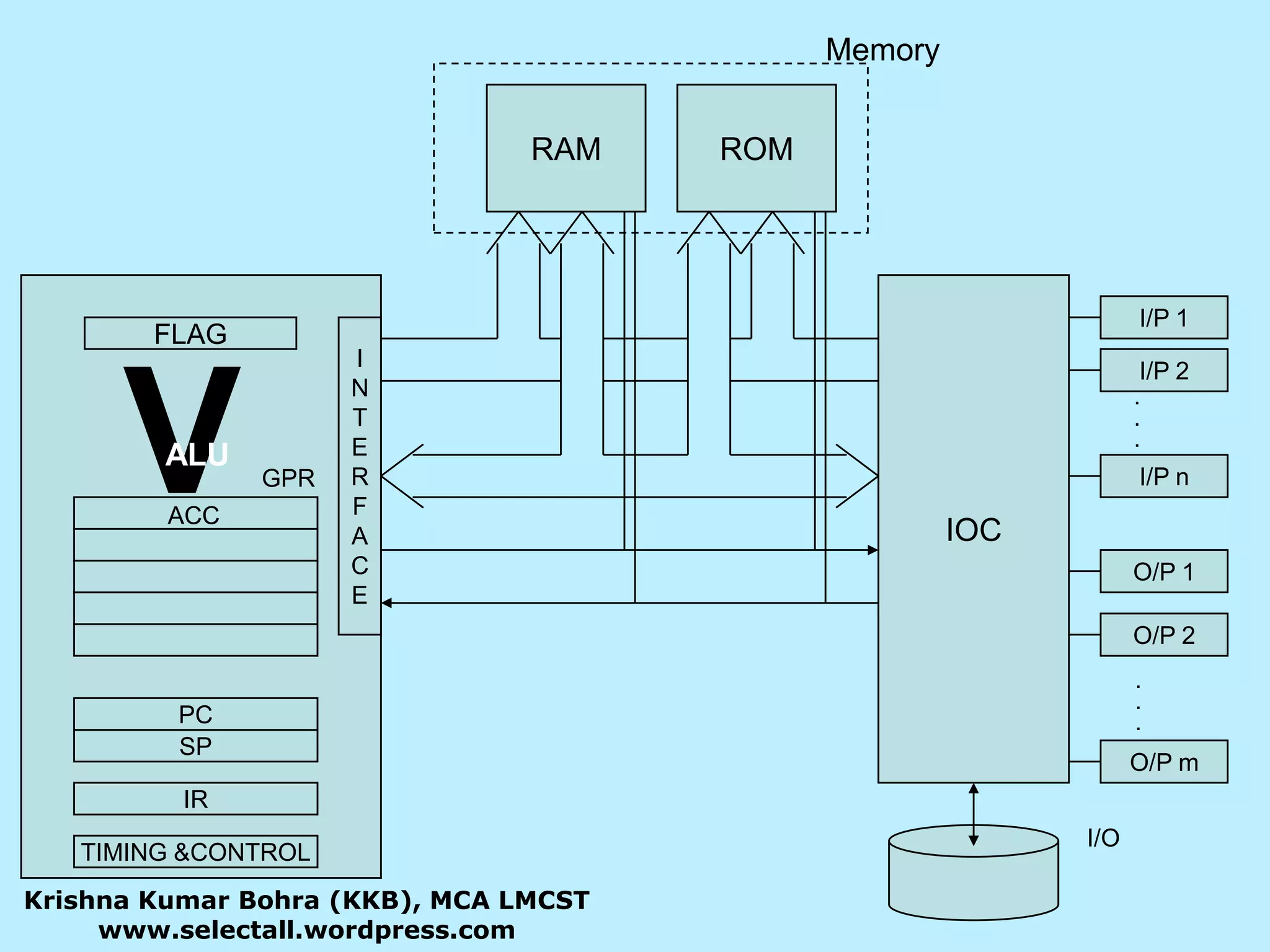MemoryRAMROMIOCI/P 1VFLAGINTERFACEI/P 2...ALUI/P nGPRACCO/P 1O/P 2...PCSPO/P mIRI/OTIMING &CONTROLKrishna Kumar Bohra (KKB), MCA LMCSTwww.selectall.wordpress.com
