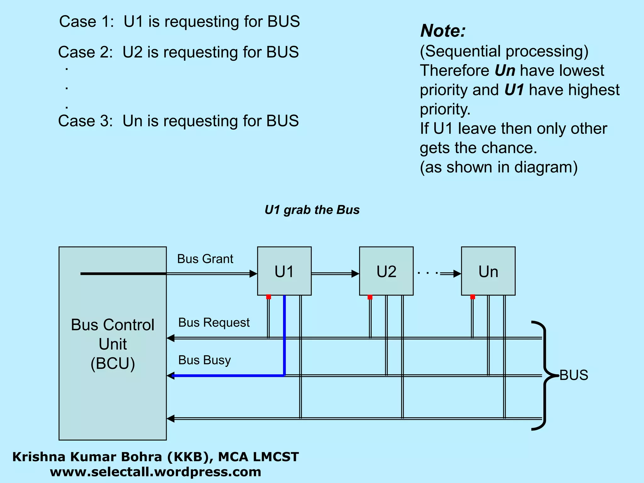 Case 1:	U1 is requesting for BUSNote: (Sequential processing)Therefore Un have lowest priority and U1 have highest priority.If U1 leave then only other gets the chance.(as shown in diagram)Case 2:	U2 is requesting for BUS...Case 3:	Un is requesting for BUSU1 grab the BusBus ControlUnit(BCU)U1U2UnBus Grant. . .Bus RequestBus BusyBUSKrishna Kumar Bohra (KKB), MCA LMCSTwww.selectall.wordpress.com