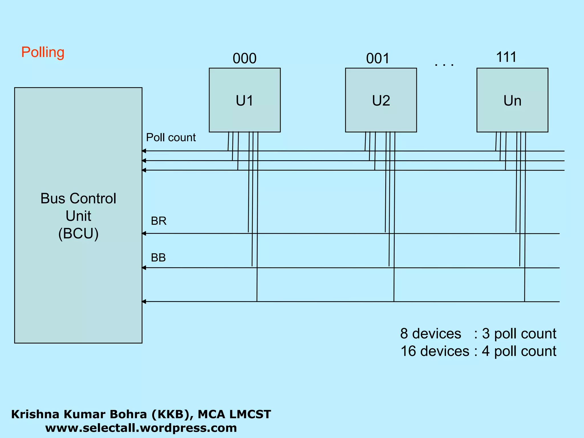 Polling111000001. . .U1U2UnBus ControlUnit(BCU)Poll countBRBB8 devices   : 3 poll count16 devices : 4 poll countKrishna Kumar Bohra (KKB), MCA LMCSTwww.selectall.wordpress.com