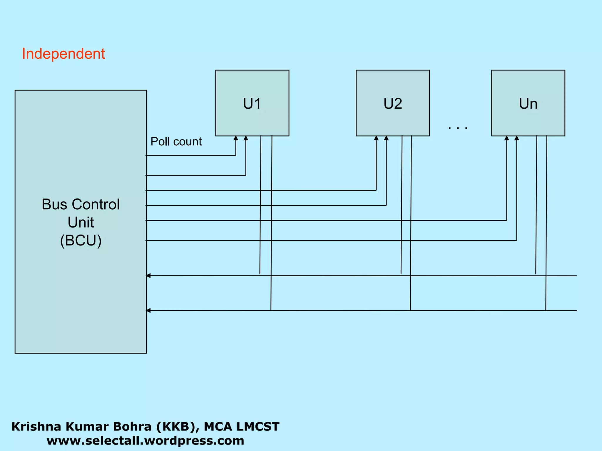 IndependentU1U2UnBus ControlUnit(BCU). . .Poll countKrishna Kumar Bohra (KKB), MCA LMCSTwww.selectall.wordpress.com