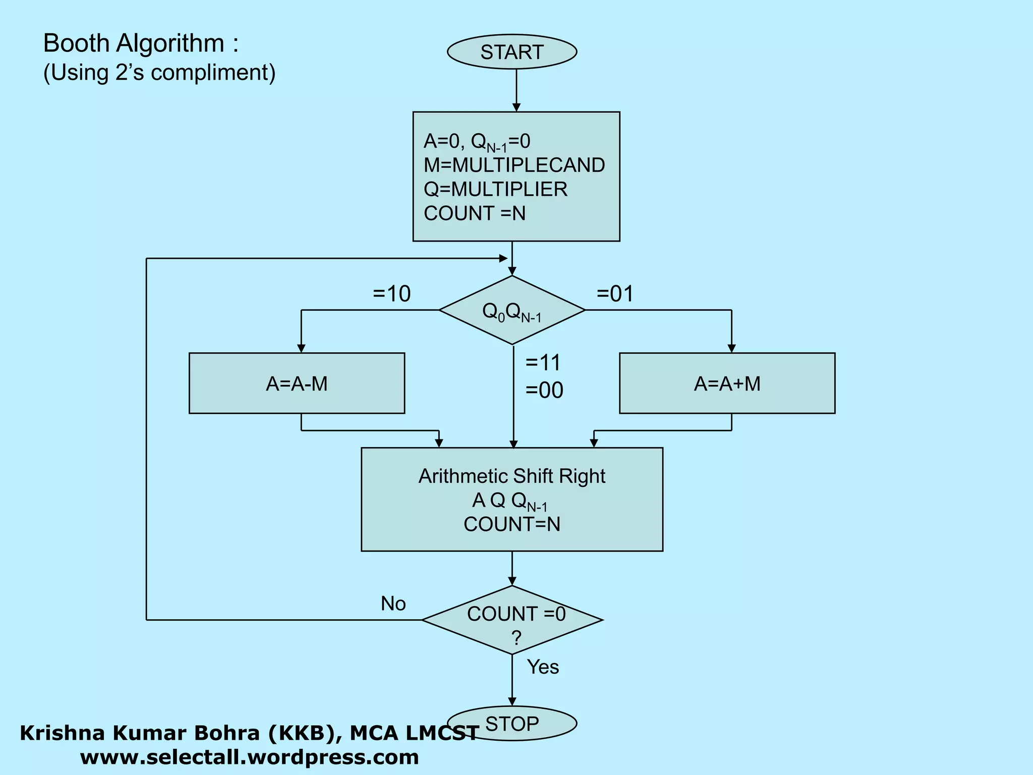 STARTA=0, QN-1=0M=MULTIPLECANDQ=MULTIPLIERCOUNT =N=10=01Q0QN-1=11=00A=A+MA=A-MArithmetic Shift RightA Q QN-1 COUNT=NNoCOUNT =0?YesSTOPBooth Algorithm :(Using 2’s compliment)Krishna Kumar Bohra (KKB), MCA LMCSTwww.selectall.wordpress.com