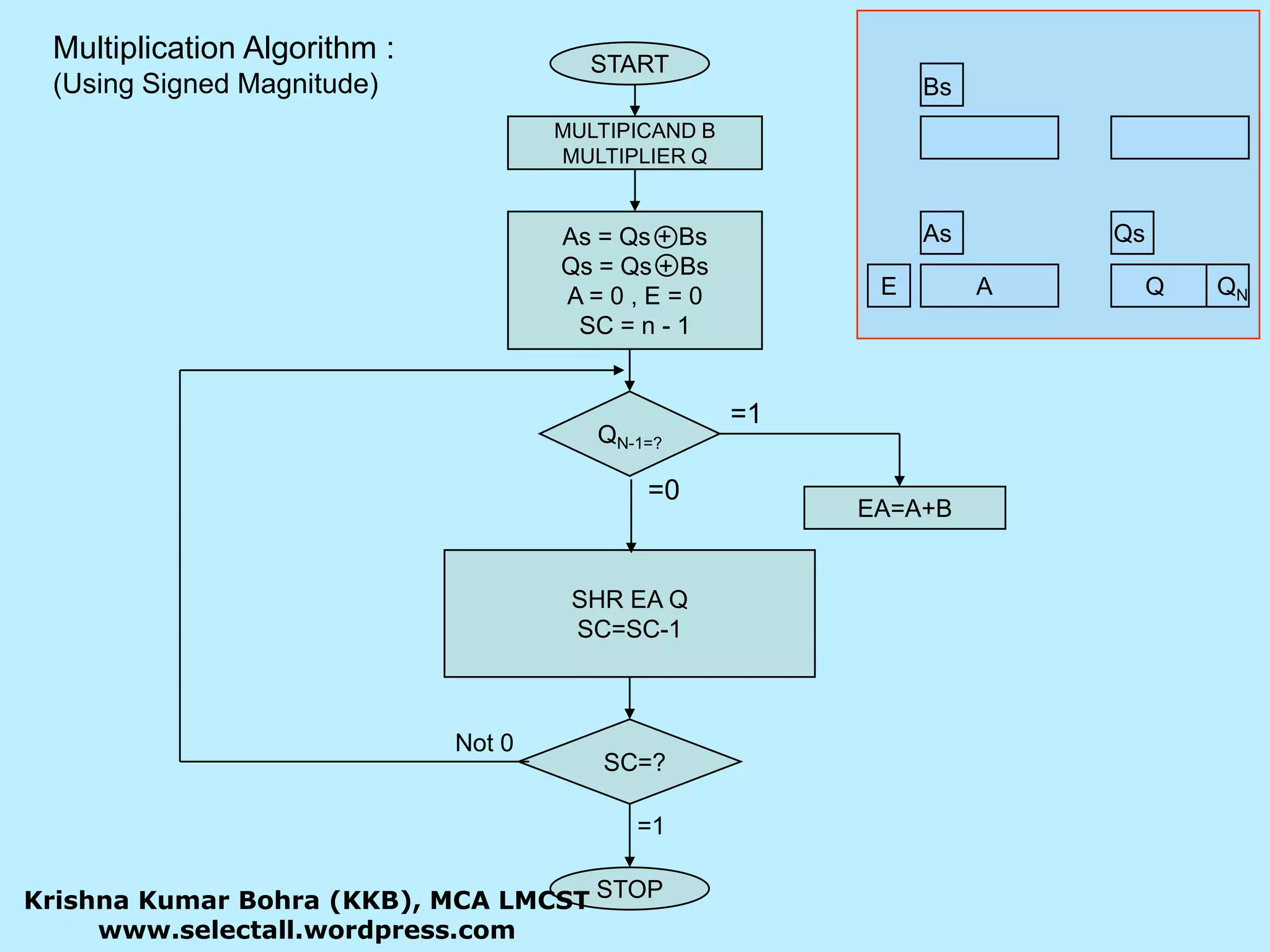 Multiplication Algorithm :(Using Signed Magnitude)STARTBsMULTIPICAND BMULTIPLIER QAs = Qs + BsQs = Qs + BsA = 0 , E = 0SC = n - 1AsQsEAQQN=1QN-1=?=0EA=A+BSHR EA QSC=SC-1Not 0SC=?=1STOPKrishna Kumar Bohra (KKB), MCA LMCSTwww.selectall.wordpress.com