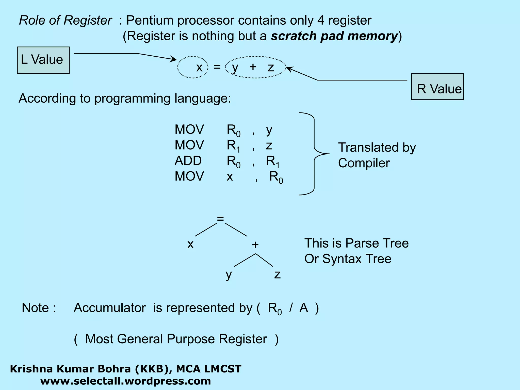 =x+zyRole of Register  : Pentium processor contains only 4 register		(Register is nothing but a scratch pad memory)	              		      x   =   y   +   z     According to programming language:			MOV	R0   ,   y			MOV	R1   ,   z			ADD	R0   ,   R1			MOV	x      ,   R0L Value R Value Translated by CompilerThis is Parse Tree Or Syntax Tree Note : 	Accumulator  is represented by (  R0  /  A  )	(  Most General Purpose Register  )Krishna Kumar Bohra (KKB), MCA LMCSTwww.selectall.wordpress.com