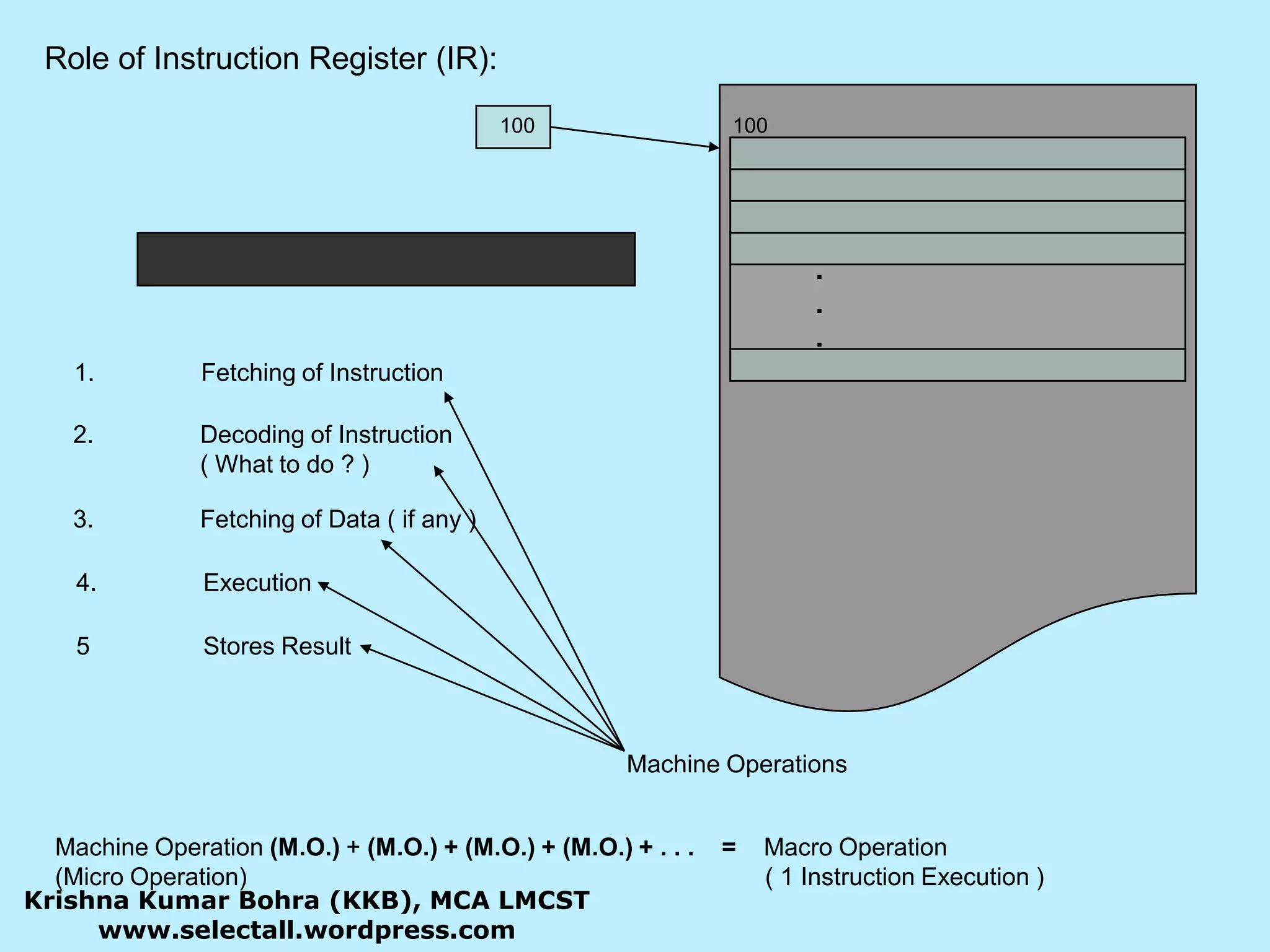 Role of Instruction Register (IR):100100...1.	Fetching of Instruction2.	Decoding of Instruction 	( What to do ? )3.	Fetching of Data ( if any )4.	Execution5	Stores ResultMachine OperationsMachine Operation (M.O.) + (M.O.) + (M.O.) + (M.O.) + . . .    =    Macro Operation(Micro Operation) 				           ( 1 Instruction Execution )Krishna Kumar Bohra (KKB), MCA LMCSTwww.selectall.wordpress.com
