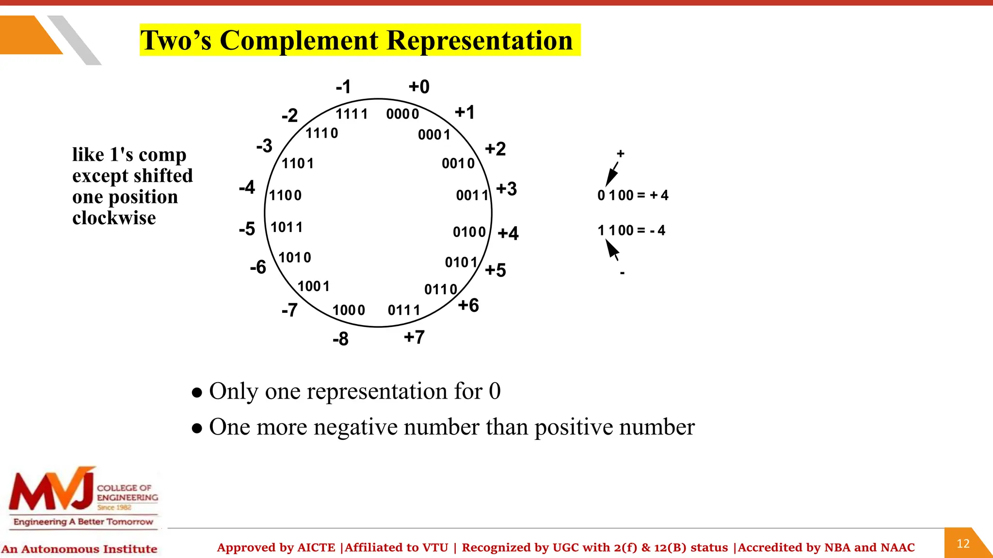 12
Approved by AICTE |Affiliated to VTU | Recognized by UGC with 2(f) & 12(B) status |Accredited by NBA and NAAC
Two’s Complement Representation
0000
0111
0011
1011
1111
1110
1101
1100
1010
1001
1000
0110
0101
0100
0010
0001
+0
+1
+2
+3
+4
+5
+6
+7
-8
-7
-6
-5
-4
-3
-2
-1
0 100 = + 4
1 100 = - 4
+
-
 Only one representation for 0
 One more negative number than positive number
like 1's comp
except shifted
one position
clockwise
 