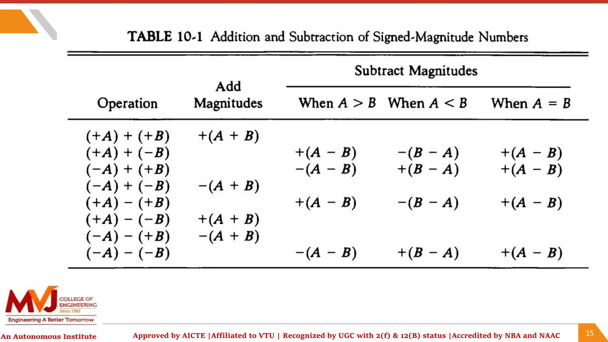15
Approved by AICTE |Affiliated to VTU | Recognized by UGC with 2(f) & 12(B) status |Accredited by NBA and NAAC
 
