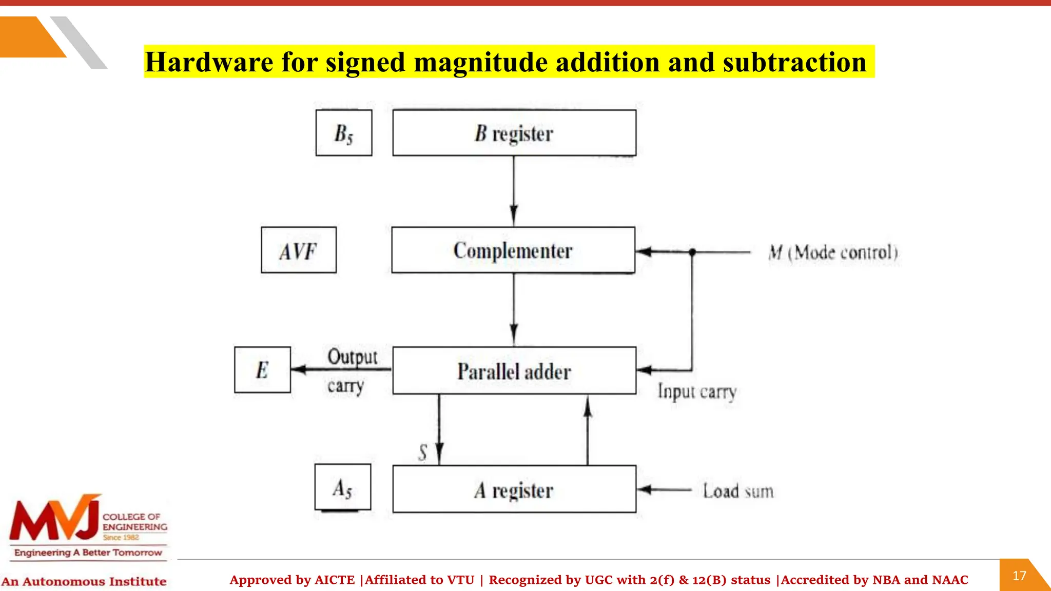 17
Approved by AICTE |Affiliated to VTU | Recognized by UGC with 2(f) & 12(B) status |Accredited by NBA and NAAC
Hardware for signed magnitude addition and subtraction
 