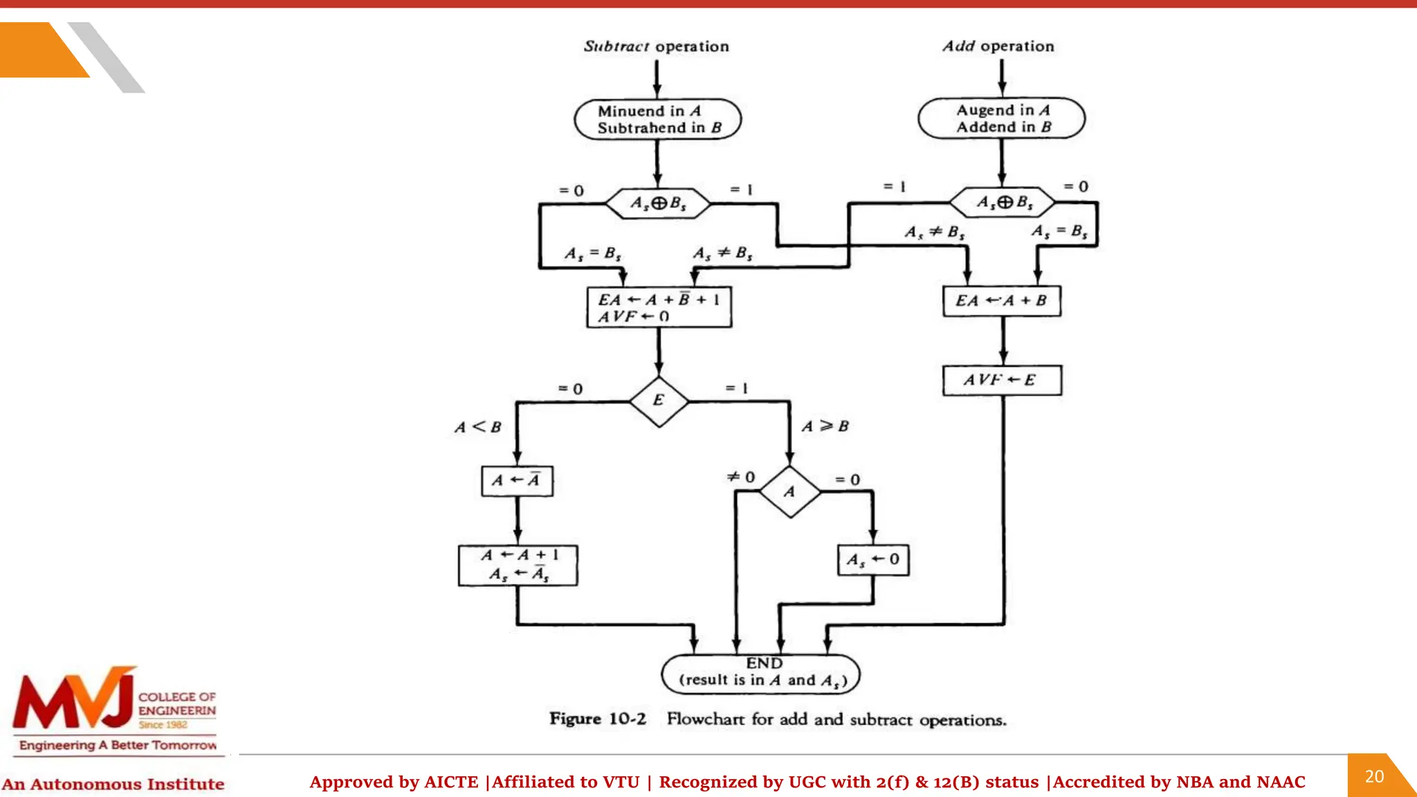 Computer organization and Architecture Addition&Subtraction.pptx