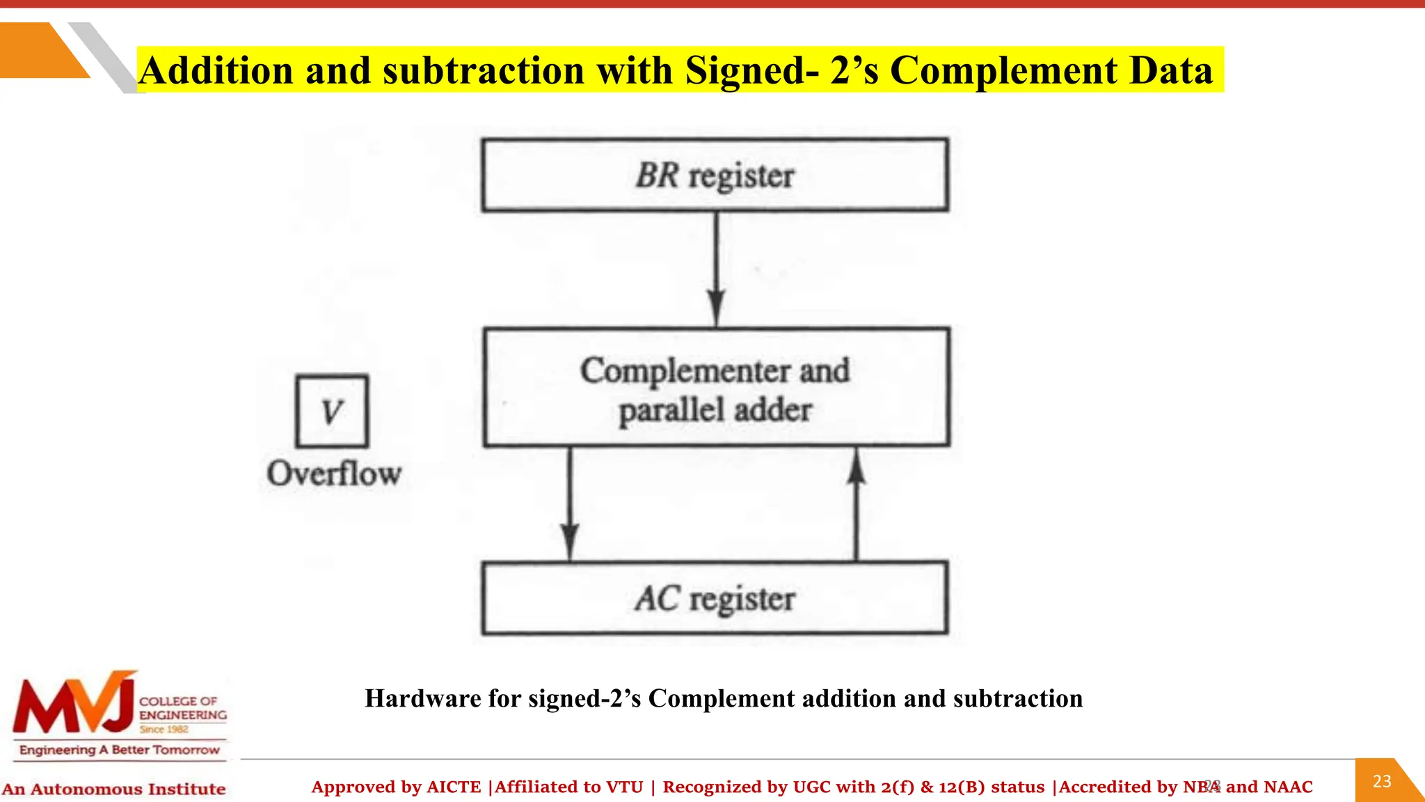23
Approved by AICTE |Affiliated to VTU | Recognized by UGC with 2(f) & 12(B) status |Accredited by NBA and NAAC
Addition and subtraction with Signed- 2’s Complement Data
23
Hardware for signed-2’s Complement addition and subtraction
 