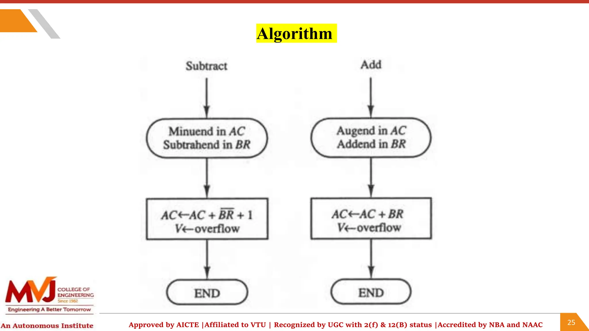 25
Approved by AICTE |Affiliated to VTU | Recognized by UGC with 2(f) & 12(B) status |Accredited by NBA and NAAC
Algorithm
 