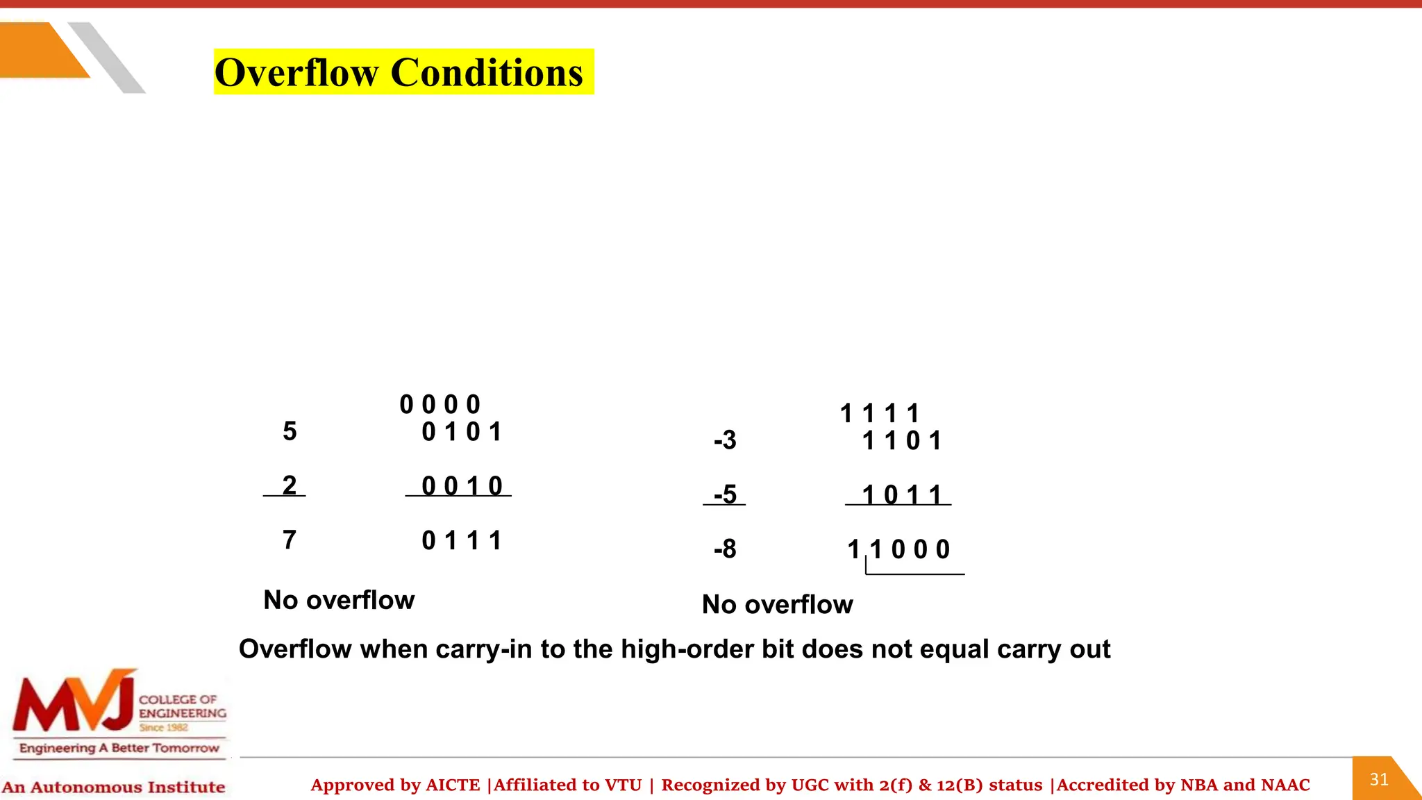 31
Approved by AICTE |Affiliated to VTU | Recognized by UGC with 2(f) & 12(B) status |Accredited by NBA and NAAC
Overflow Conditions
5
2
7
0 0 0 0
0 1 0 1
0 0 1 0
0 1 1 1
-3
-5
-8
1 1 1 1
1 1 0 1
1 0 1 1
1 1 0 0 0
No overflow No overflow
Overflow when carry-in to the high-order bit does not equal carry out
 