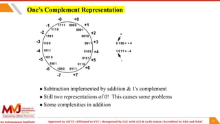 Computer organization and Architecture Addition&Subtraction.pptx