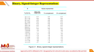Computer organization and Architecture Addition&Subtraction.pptx