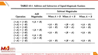 Computer organization and Architecture Addition&Subtraction.pptx