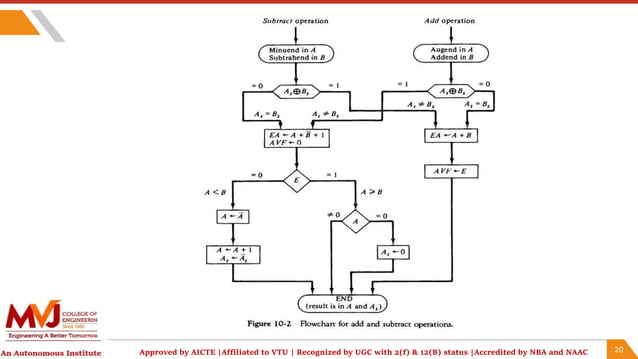 Computer organization and Architecture Addition&Subtraction.pptx