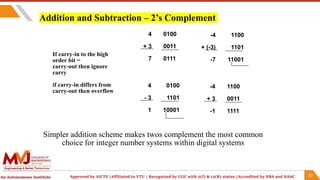 Computer organization and Architecture Addition&Subtraction.pptx