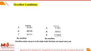 Computer organization and Architecture Addition&Subtraction.pptx