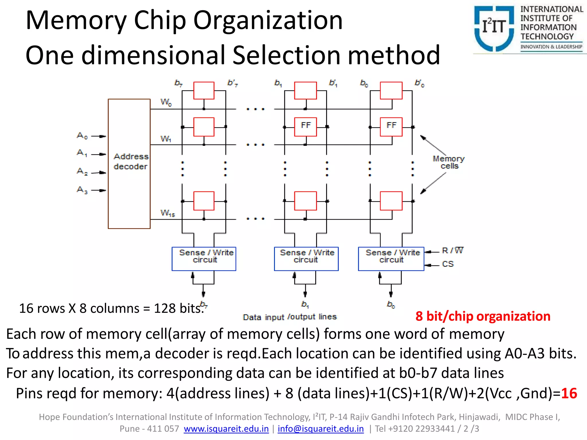 Memory Chip Organization
One dimensional Selection method
Each row of memory cell(array of memory cells) forms one word of memory
Toaddress this mem,a decoder is reqd.Each location can be identified using A0-A3 bits.
For any location, its corresponding data can be identified at b0-b7 data lines
Pins reqd for memory: 4(address lines) + 8 (data lines)+1(CS)+1(R/W)+2(Vcc ,Gnd)=16
16 rows X 8 columns = 128 bits.
8 bit/chip organization
Hope Foundation’s International Institute of Information Technology, I²IT, P-14 Rajiv Gandhi Infotech Park, Hinjawadi, MIDC Phase I,
Pune - 411 057 www.isquareit.edu.in | info@isquareit.edu.in | Tel +9120 22933441 / 2 /3
 