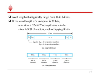  word lengths that typically range from 16 to 64 bits.
 If the word length of a computer is 32 bits,
-can store a 32-bit 2’s-complement number
-four ASCII characters, each occupying 8 bits
54
 