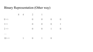 Computer Organizationbinary Representation Basics of Computer Organization and Architecture | PPTX