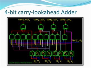 4-bit carry-lookahead Adder
 