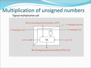 Multiplication of unsigned numbers
ith multiplier bit
carry in
carry out
jth multiplicand bit
ith multiplier bit
Bit of incoming partial product (PPi)
Bit of outgoing partial product (PP(i+1))
FA
Typical multiplication cell
 