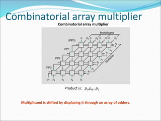 Combinatorial array multiplier
Multiplicand
m3 m2 m1 m0
0 0 0 0
q3
q2
q1
q0
0
p2
p1
p0
0
0
0
p3
p4
p5
p6
p7
PP1
PP2
PP3
(PP0)
,
Product is: p7,p6,..p0
Multiplicand is shifted by displacing it through an array of adders.
Combinatorial array multiplier
 