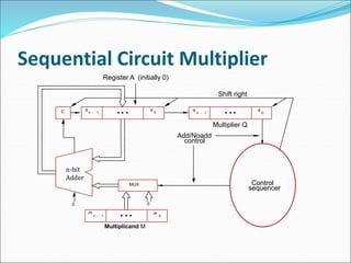 Sequential Circuit Multiplier
q
n 1
-
m
n 1
-
n-bit
Adder
Multiplicand M
Control
sequencer
Multiplier Q
0
C
Shift right
Register A (initially 0)
Add/Noadd
control
a
n 1
-
a
0
q
0
m
0
0
MUX
 