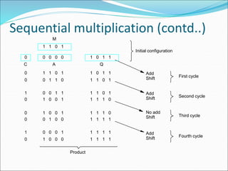 Sequential multiplication (contd..)
1 1 1 1
1 0 1 1
1 1 1 1
1 1 1 0
1 1 1 0
1 1 0 1
1 1 0 1
Initial configuration
Add
M
1 1 0 1
C
First cycle
Second cycle
Third cycle
Fourth cycle
No add
Shift
Shift
Add
Shift
Shift
Add
1 1 1 1
0
0
0
1
0
0
0
1
0
0 0 0 0
0 1 1 0
1 1 0 1
0 0 1 1
1 0 0 1
0 1 0 0
0 0 0 1
1 0 0 0
1 0 0 1
1 0 1 1
Q
A
Product
 