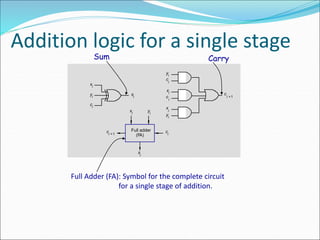 Addition logic for a single stage
Full adder
(FA)
ci
ci 1
+
s
i
Sum Carry
yi
xi
c
i
yi
xi
c
i
yi
x
i
xi
ci
yi
si
c
i 1
+
Full Adder (FA): Symbol for the complete circuit
for a single stage of addition.
 