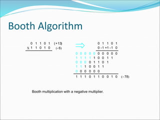 Booth Algorithm
Booth multiplication with a negative multiplier.
0
1
0
1 1 1 1 0 1 1
0 0 0 0 0 0 0 0 0
0
0
0
1
1
0
0 0 0 0 1 1 0
1
1
0
0
1
1
1
0 0 0 0 0 0
0
1
0
0
0 1
1
1
1
1
1
1
0 1 1 0 1
1 1 0 1 0 6
-
( )
13
+
( )
X
78
-
( )
+1
1
- 1
-
 
